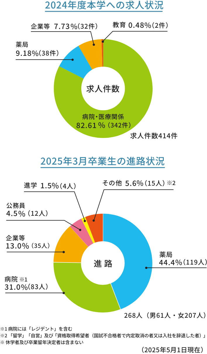 求人と進路の状況（2024年度）