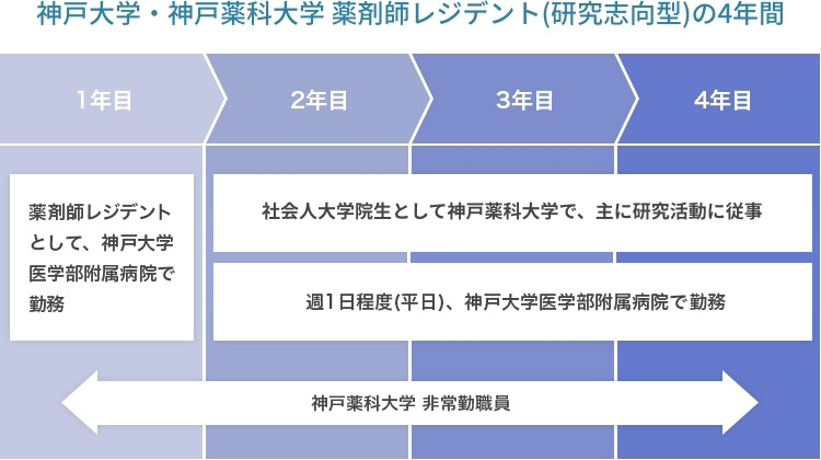 神戸大学・神戸薬科大学薬剤師レジデント（研究志向型）の４年間